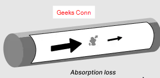 Absorption Redaman Tinggi