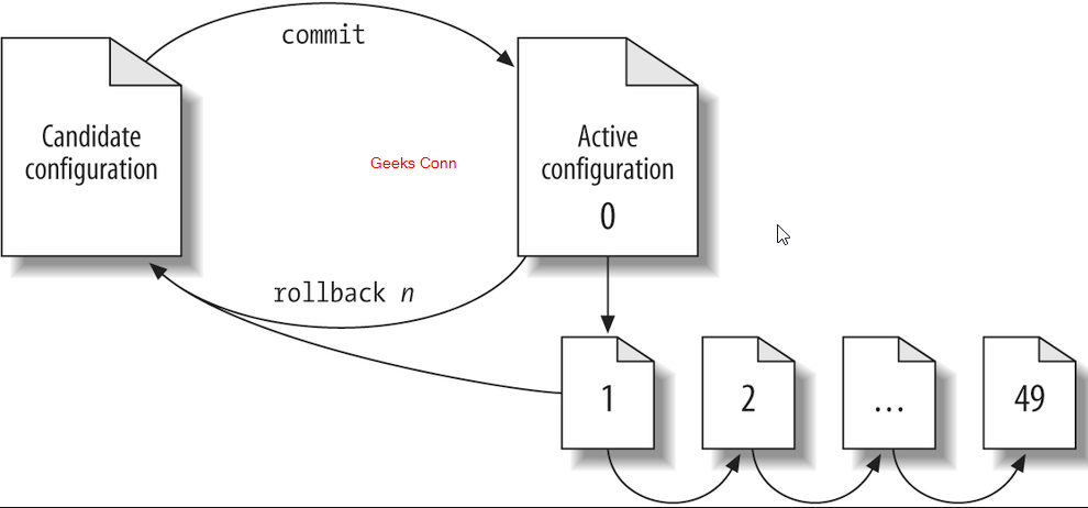 Juniper Configuration Lifecycle