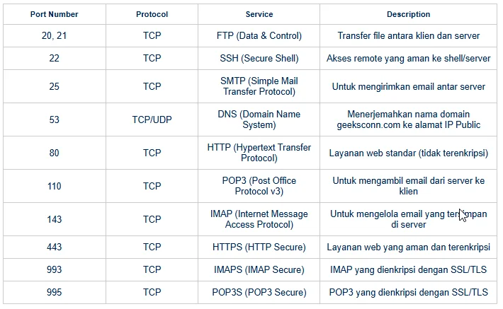 Contoh Well Know Ports