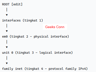Diagram Struktur Dasar Juniper CLI
