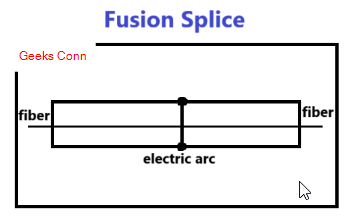 Fusion Splice Redaman Tinggi