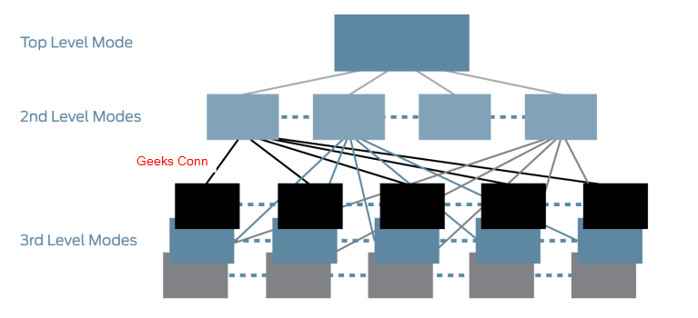 Hierarchical Structure of the Junos CLI Modes Dasar Juniper CLI