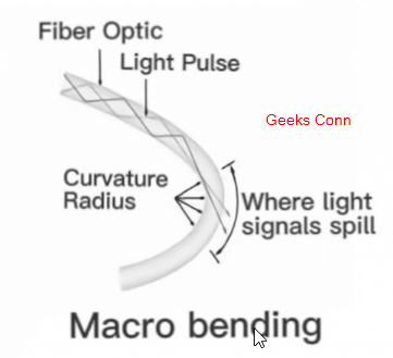 Macrobending Redaman Tinggi
