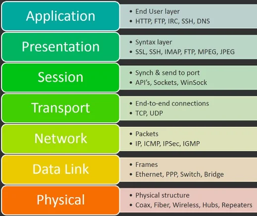 OSI Layer 7 OSI Layer 7