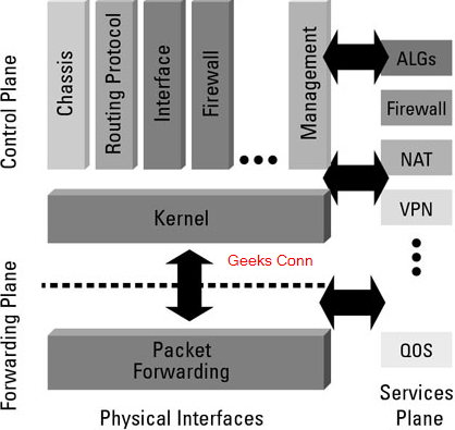 Plan Control Forwarding Service Arsitektur Junos Os