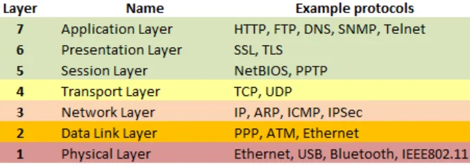 Protocol OSI Layer 7 Protocol OSI Layer 7