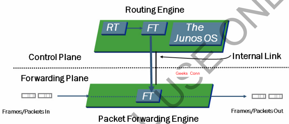 RE FE Routing Engine Packet Forwarding