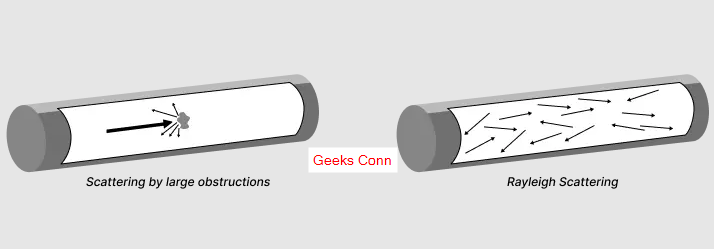 Scattering Redaman Tinggi