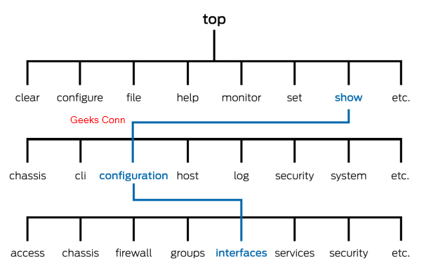 Top of the Operational Mode Tree Dasar Juniper CLI