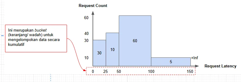 Penggunaan Histogram Request Count dan Request Latency