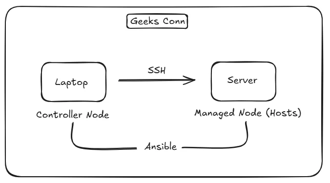Controller Node dan Managed Node