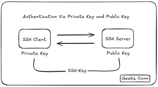 Login SSH Via Private Key and Public Key