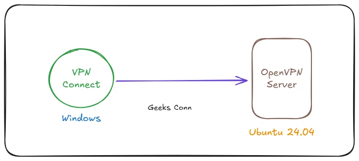 Topology Client-Server OpenVPN