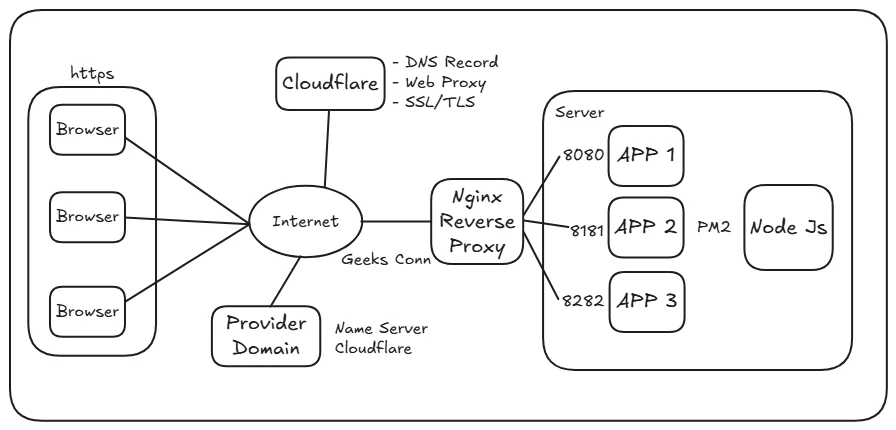 Topology Running Multiple App Node Js