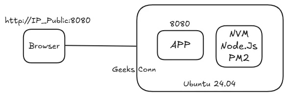 Topology Server Running PM2