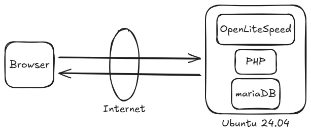 Topology Stack Web Server LOMP