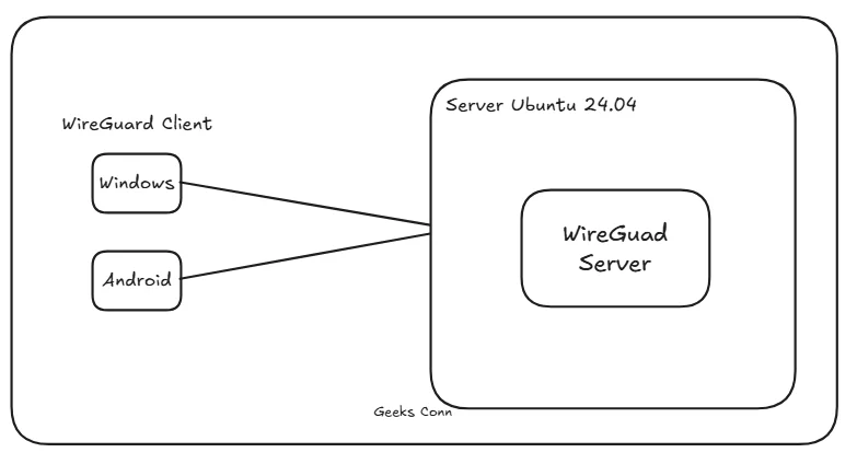 Topology WireGuard Client Server