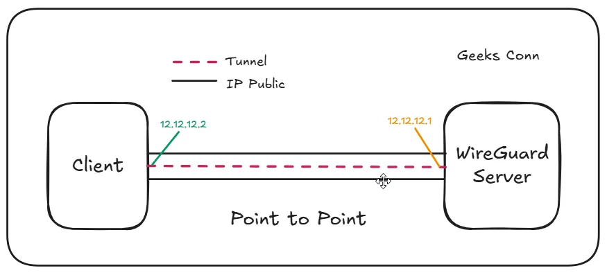WireGuard Point to Point