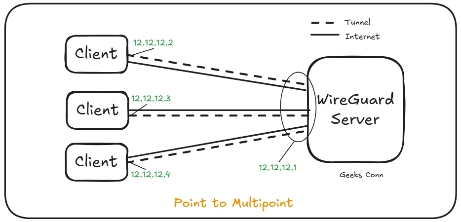 WireGuard Topology Point to Multipoint