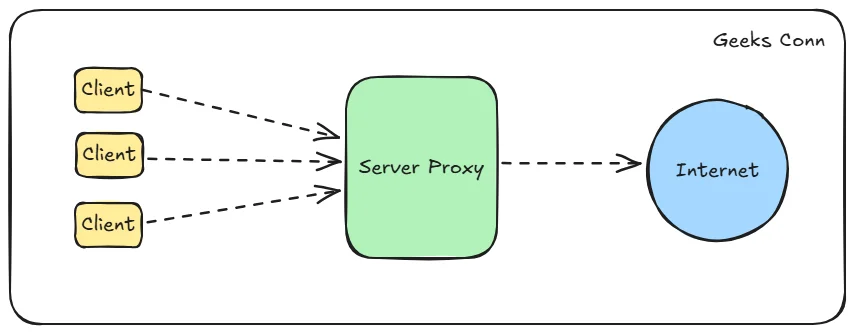 Topologi Proxy Server